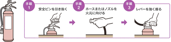 消火器の使い方 手順1 安全ピンを引き抜く 手順2 ホースまたはノズルを火元に向ける 手順3 レバーを強く握る